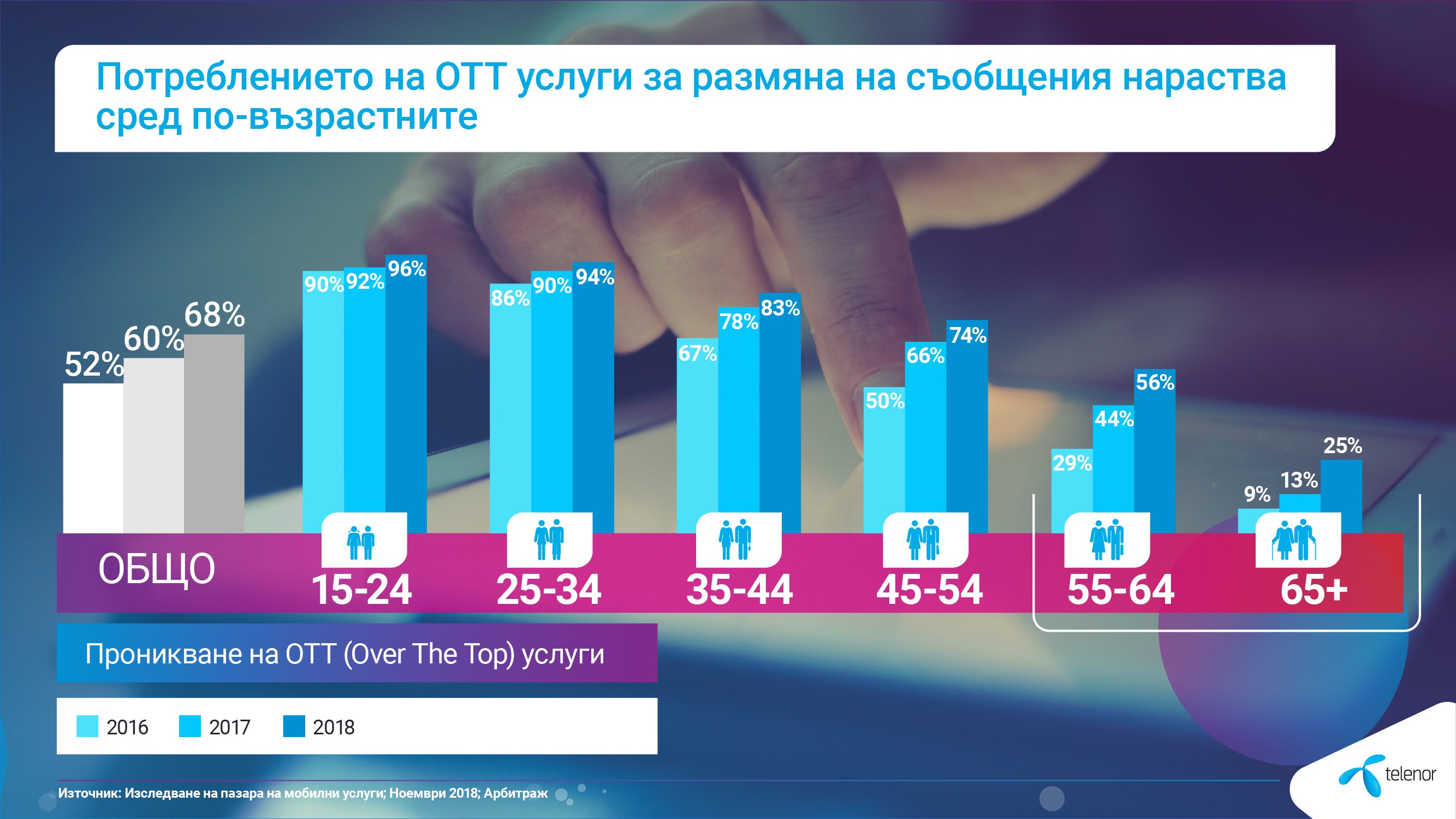 OTT Потребители в България