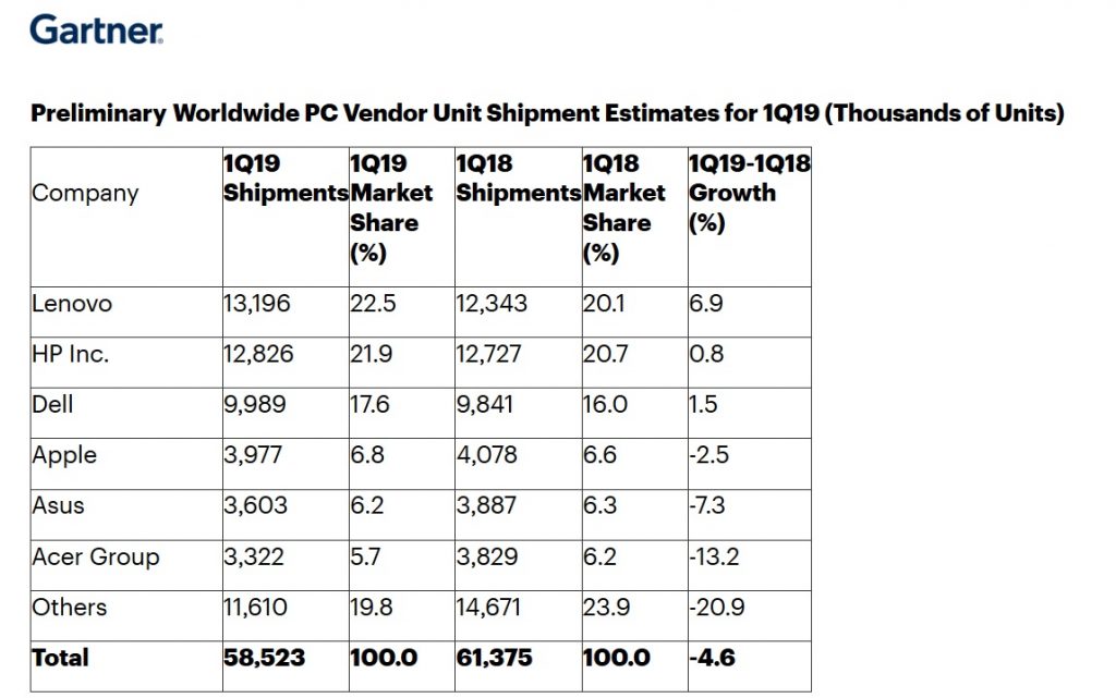 Gartner PC Market Q1 2019