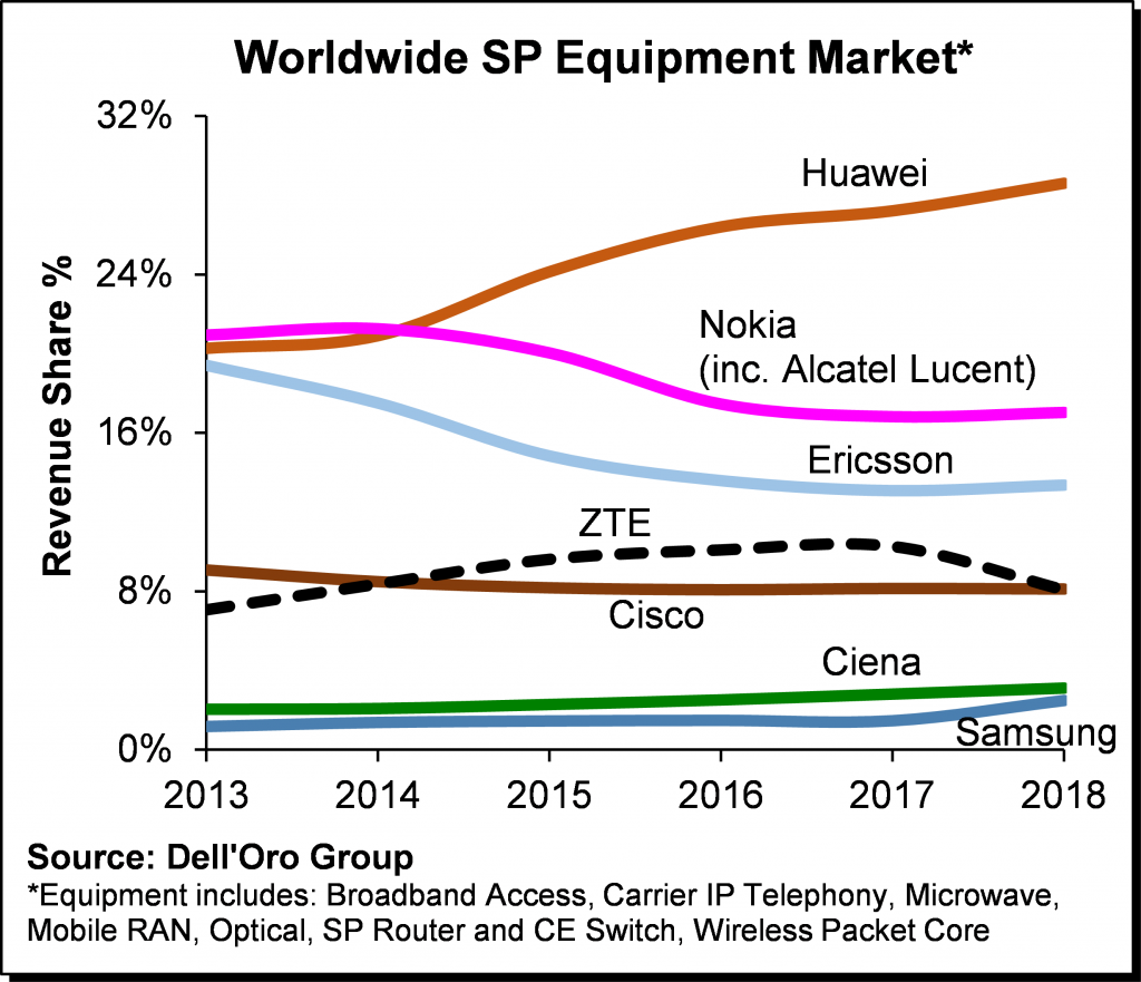 Top-WW-SP-Equipment-Market-2018