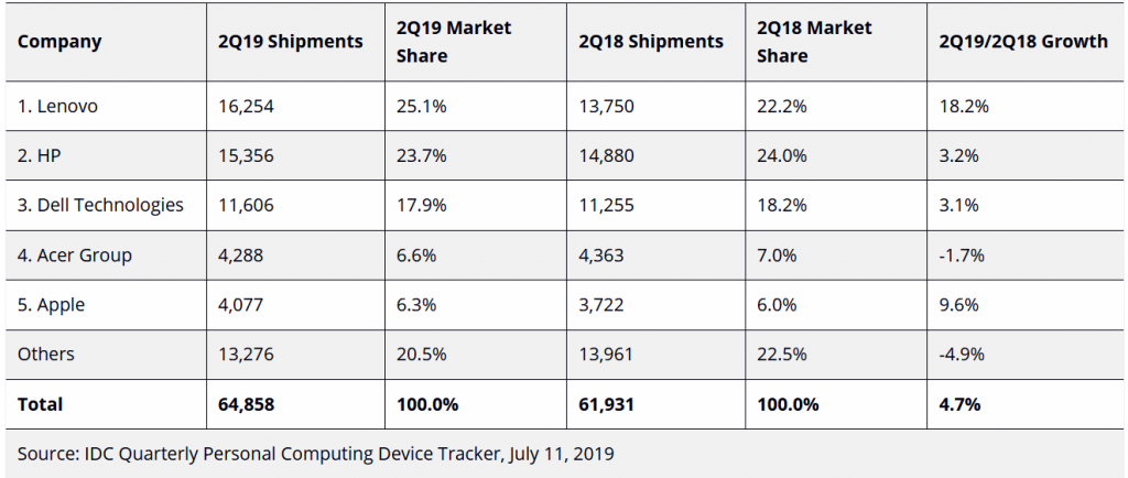 IDC-pc-shipments-q2-2019