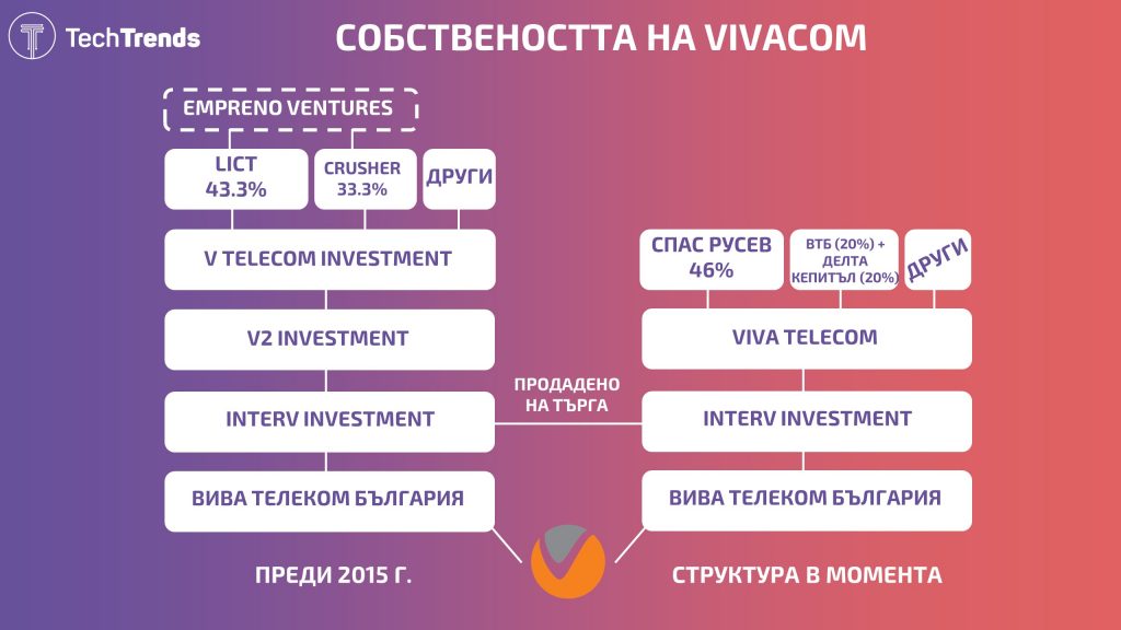 Vivacom ownership structure