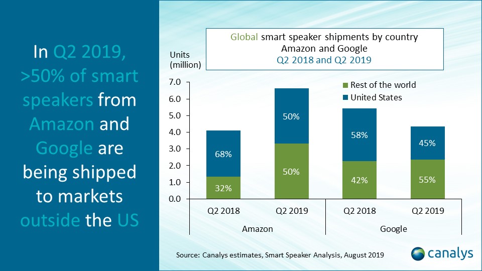 canalys-smart-speakers-google-amazon