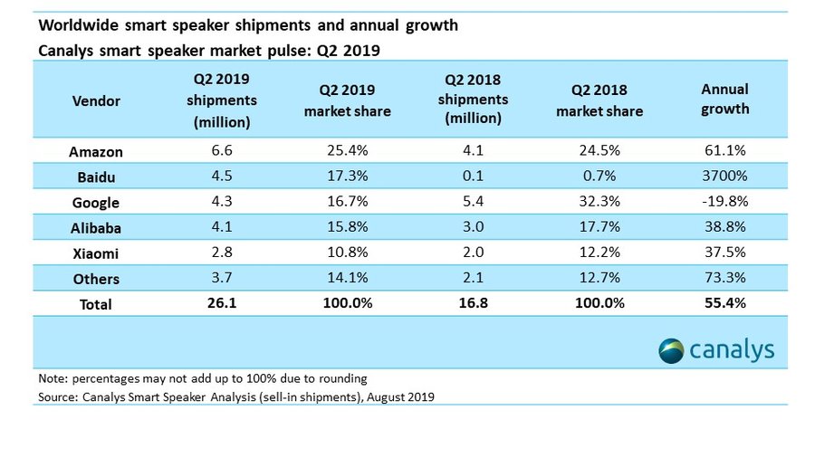 canalys-smart-speakers-q2-2019