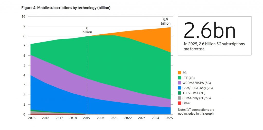 Ericsson-Mobility-Report-2019-Mobile-Subscribers