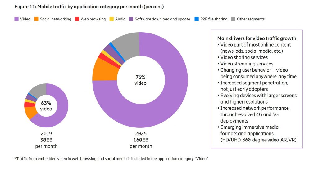 Ericsson-Mobility-Report-2019-Mobile-Traffic