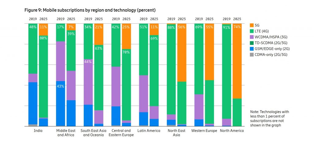 Ericsson-Mobility-Report-2019-Regional