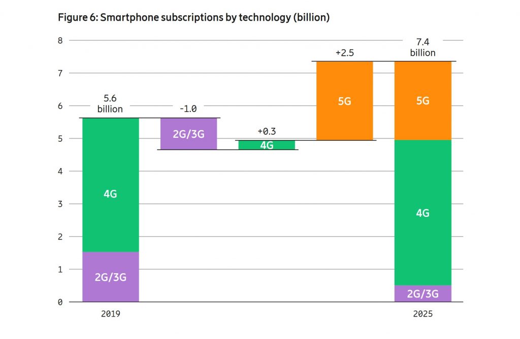 Ericsson-Mobility-Report-2019-Smartphones