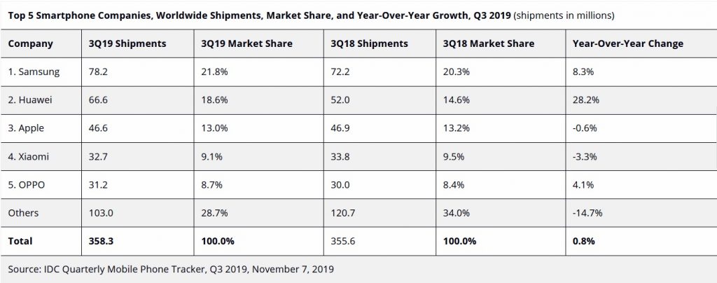 idc-smartphone-q3-2019