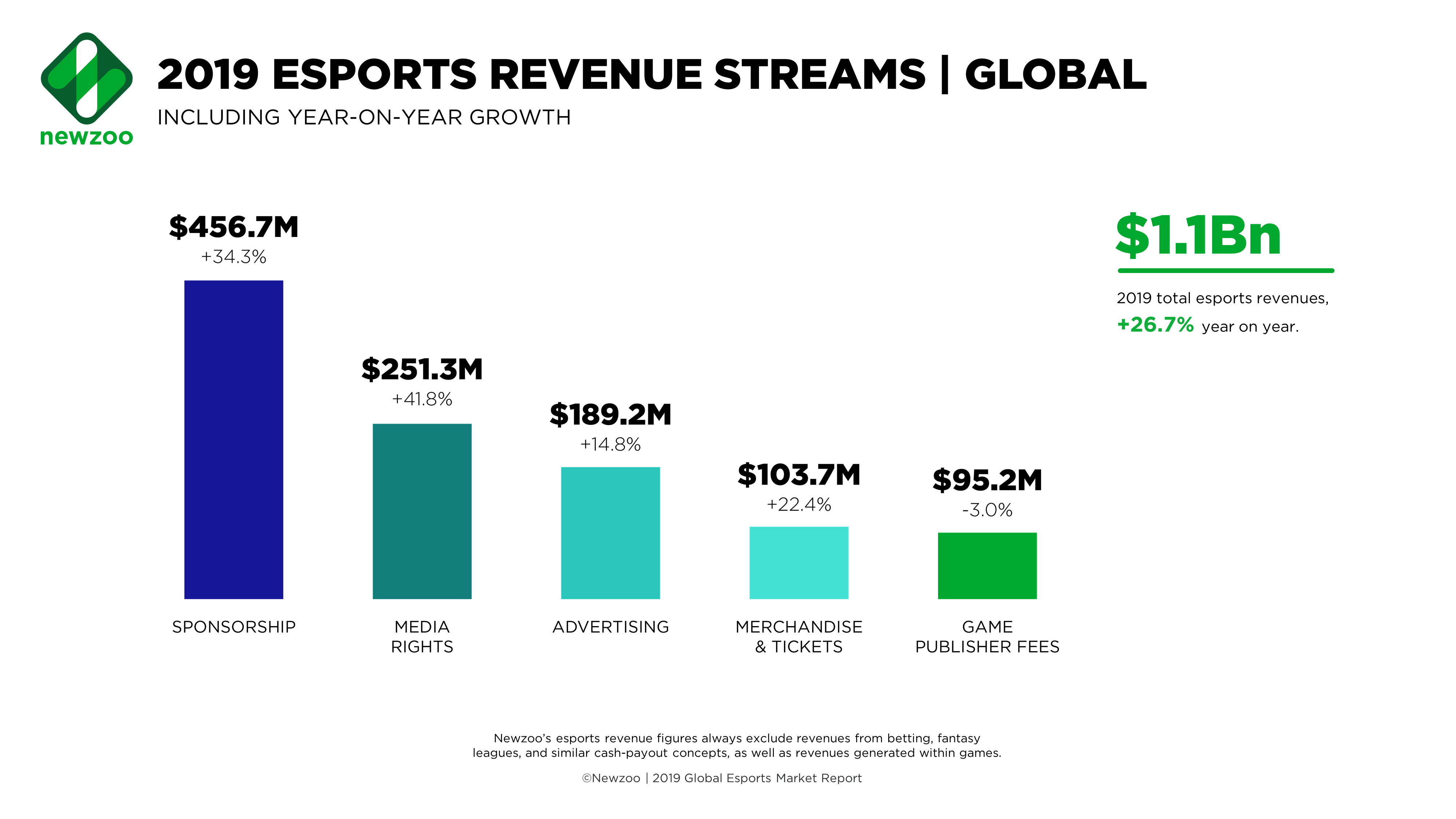 Newzoo_Esports_Revenue_Streams_Global_Feb2019-1