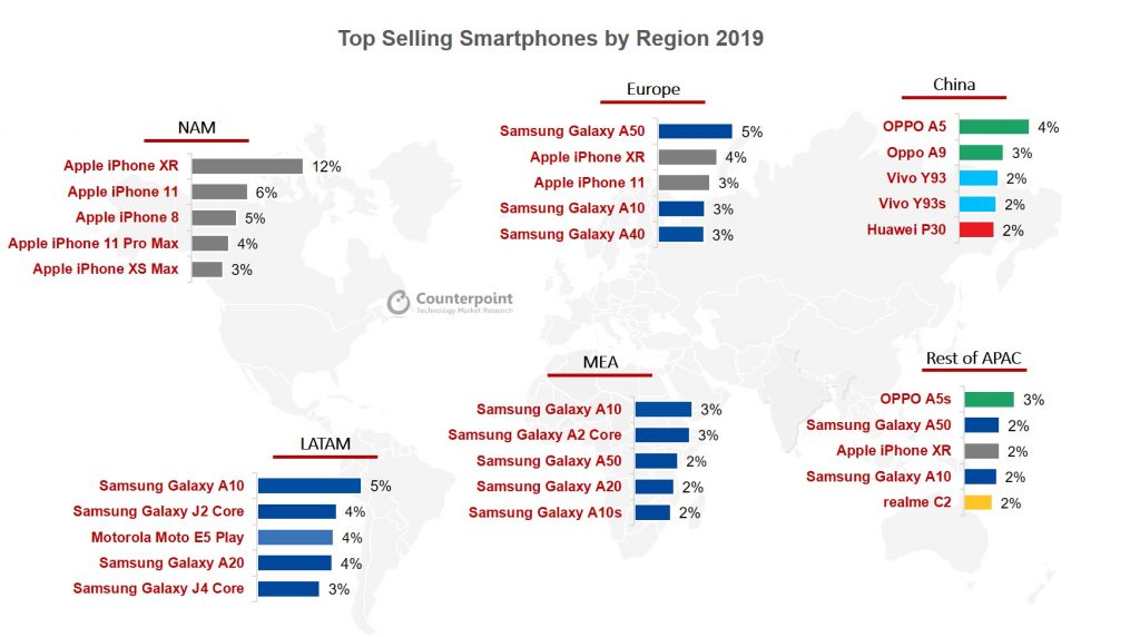 bestsells-smartphones-2019-regions