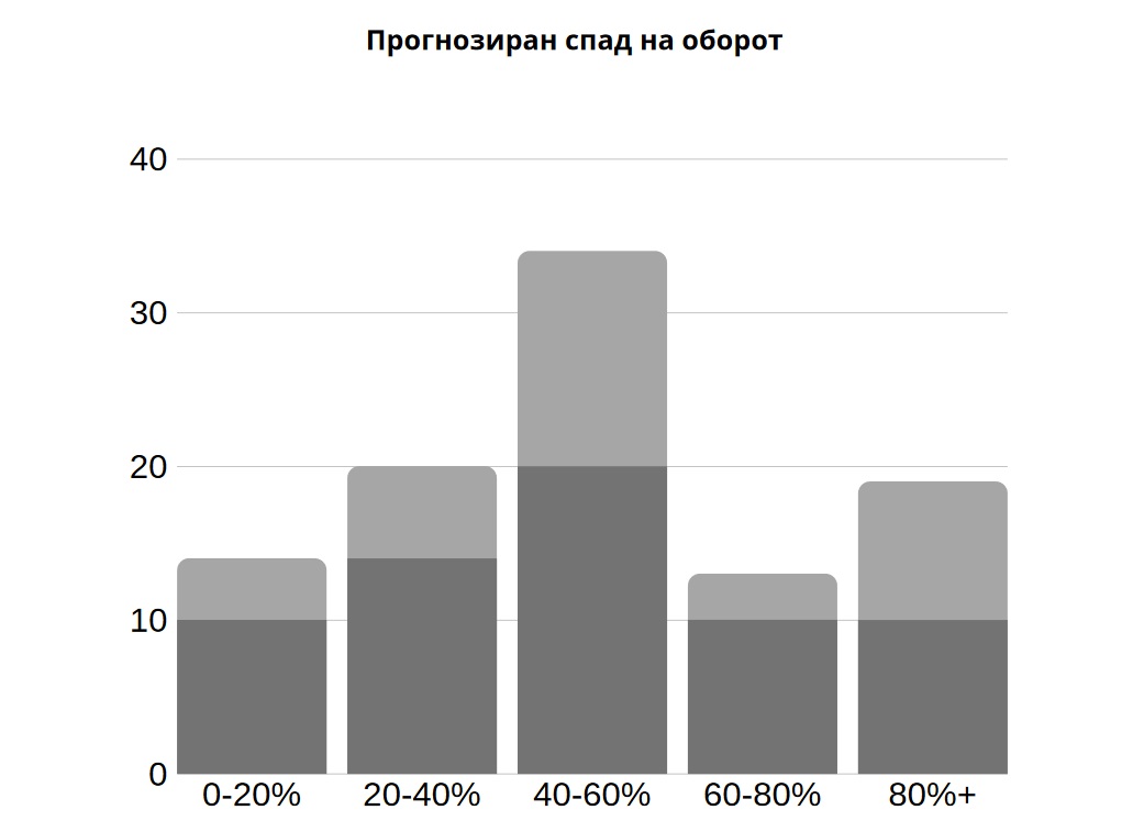 Besco-startup-report-revenues