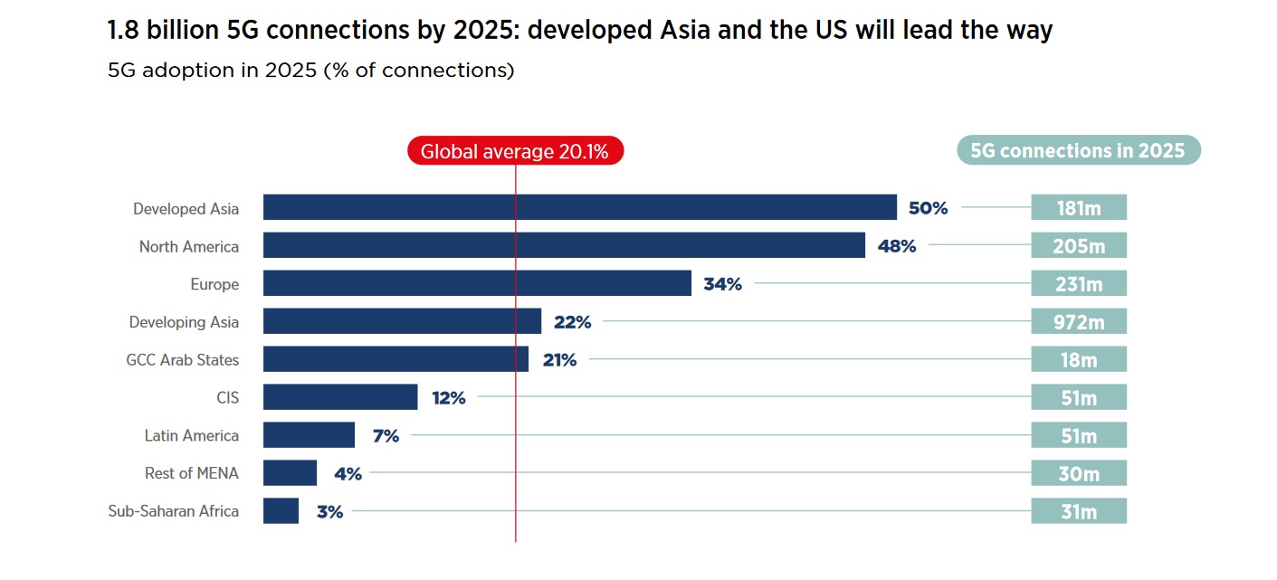 GSMA-2020-mobile-economy-5g-connections