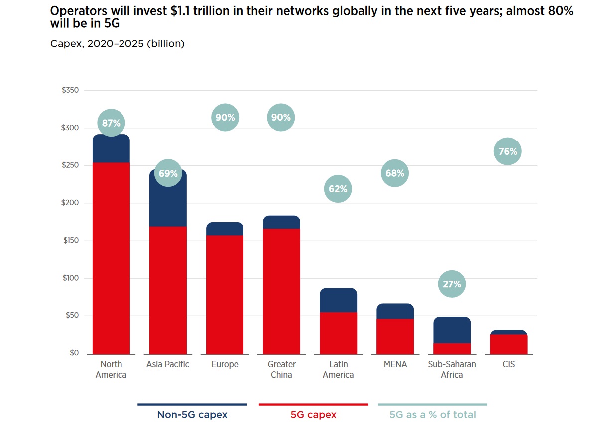 GSMA-2020-mobile-economy-regions-capex