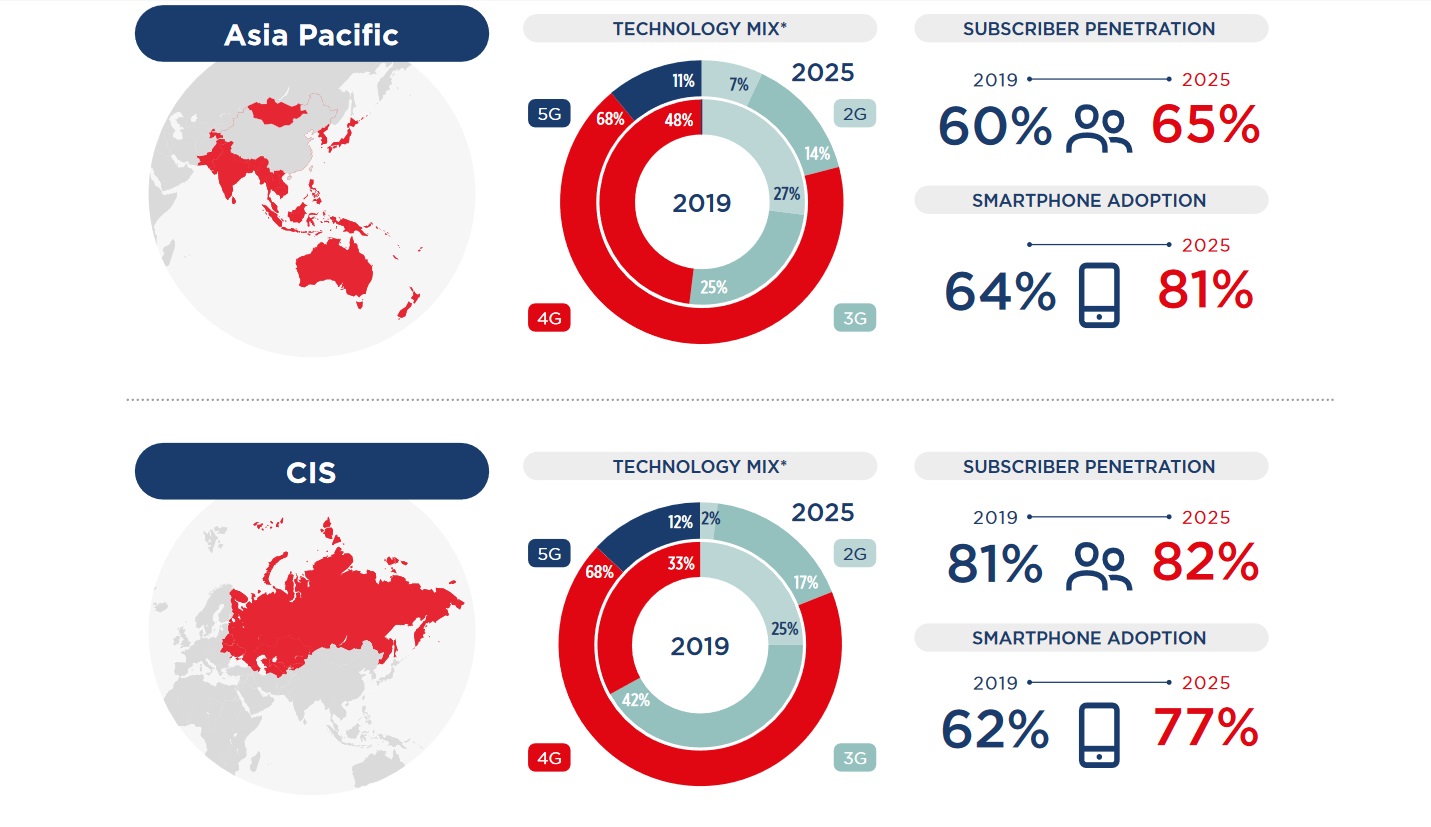 GSMA-2020-mobile-economy-regions-cis-apac