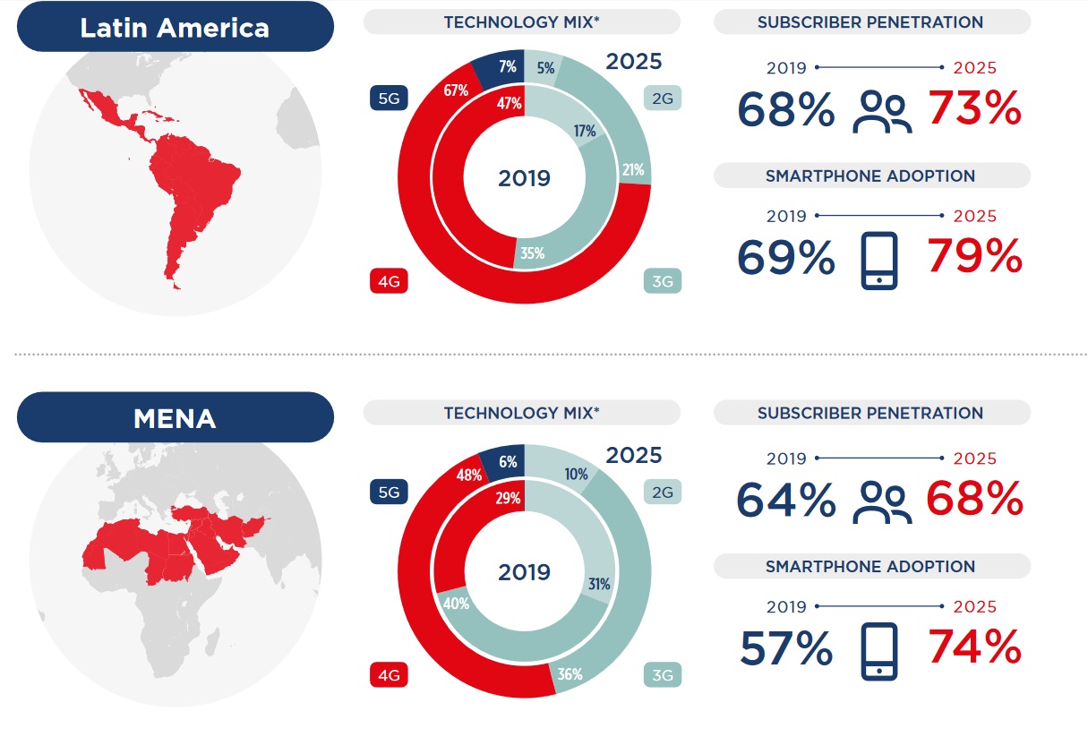 GSMA-2020-mobile-economy-regions-latam-mena