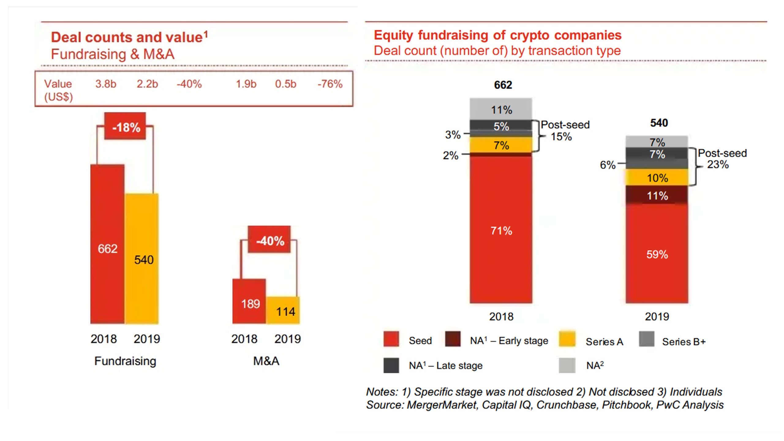 Pwc-Blockchain-bubble-deals-investments-2019