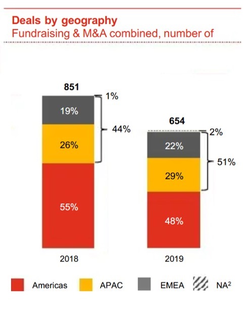 Pwc-Blockchain-bubble-region-2019-2