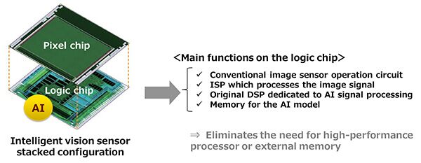 sony-ai-image-sensor