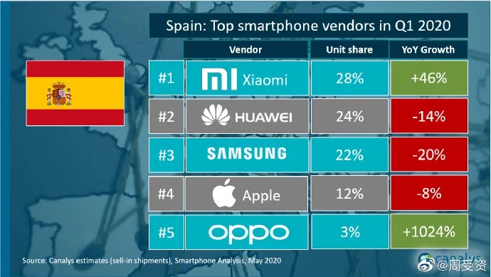 spain-sales-q1-canalys-2020