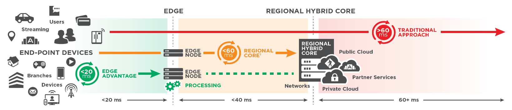 m2m-latency-equinix