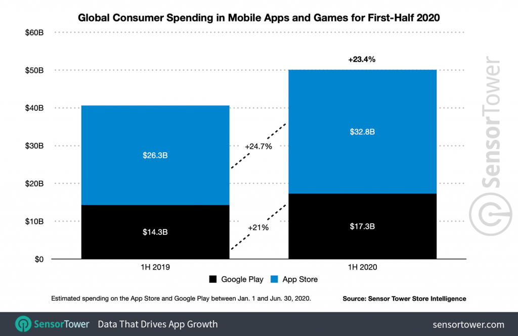 1h-2020-app-revenue-worldwide