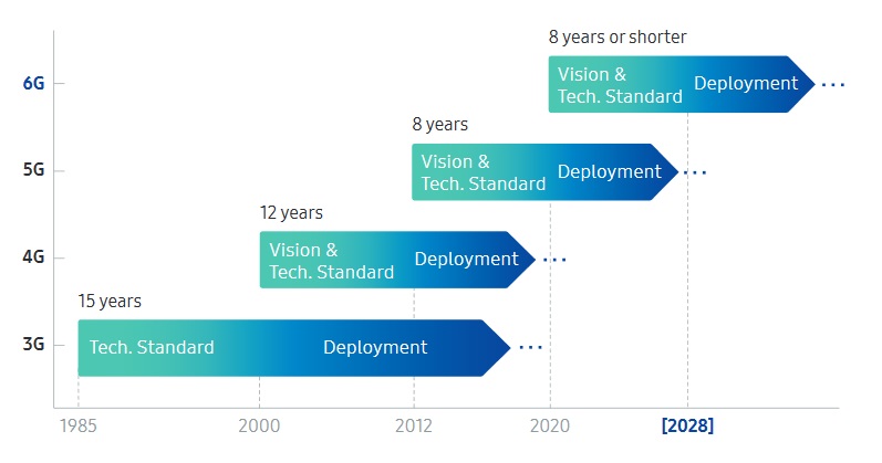 6g-samsung-timetable-2020