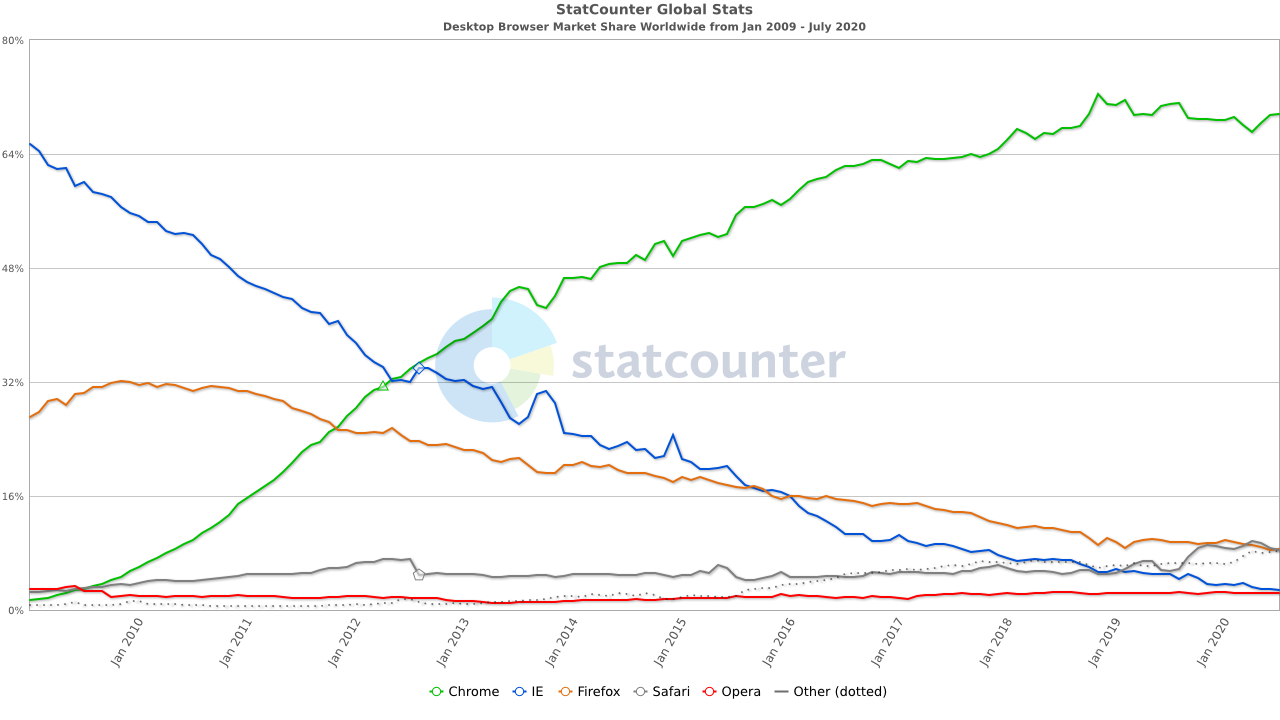 StatCounter-browser-ww-monthly-200901-202007