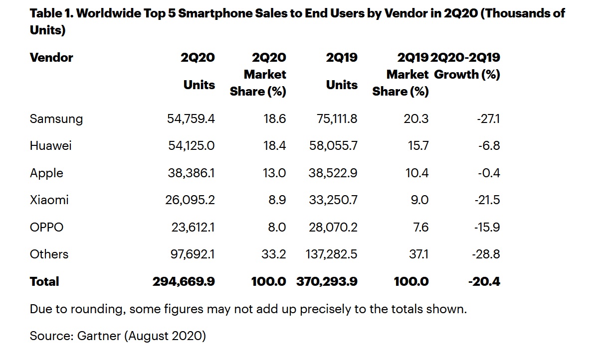 gartner-q2-2020-smartphone-sales