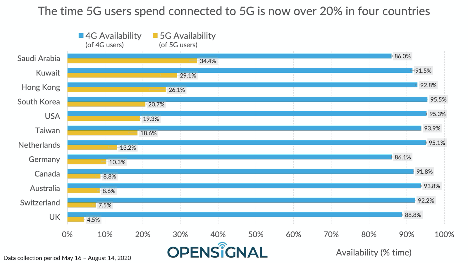 opensignal-5g-availability-2020