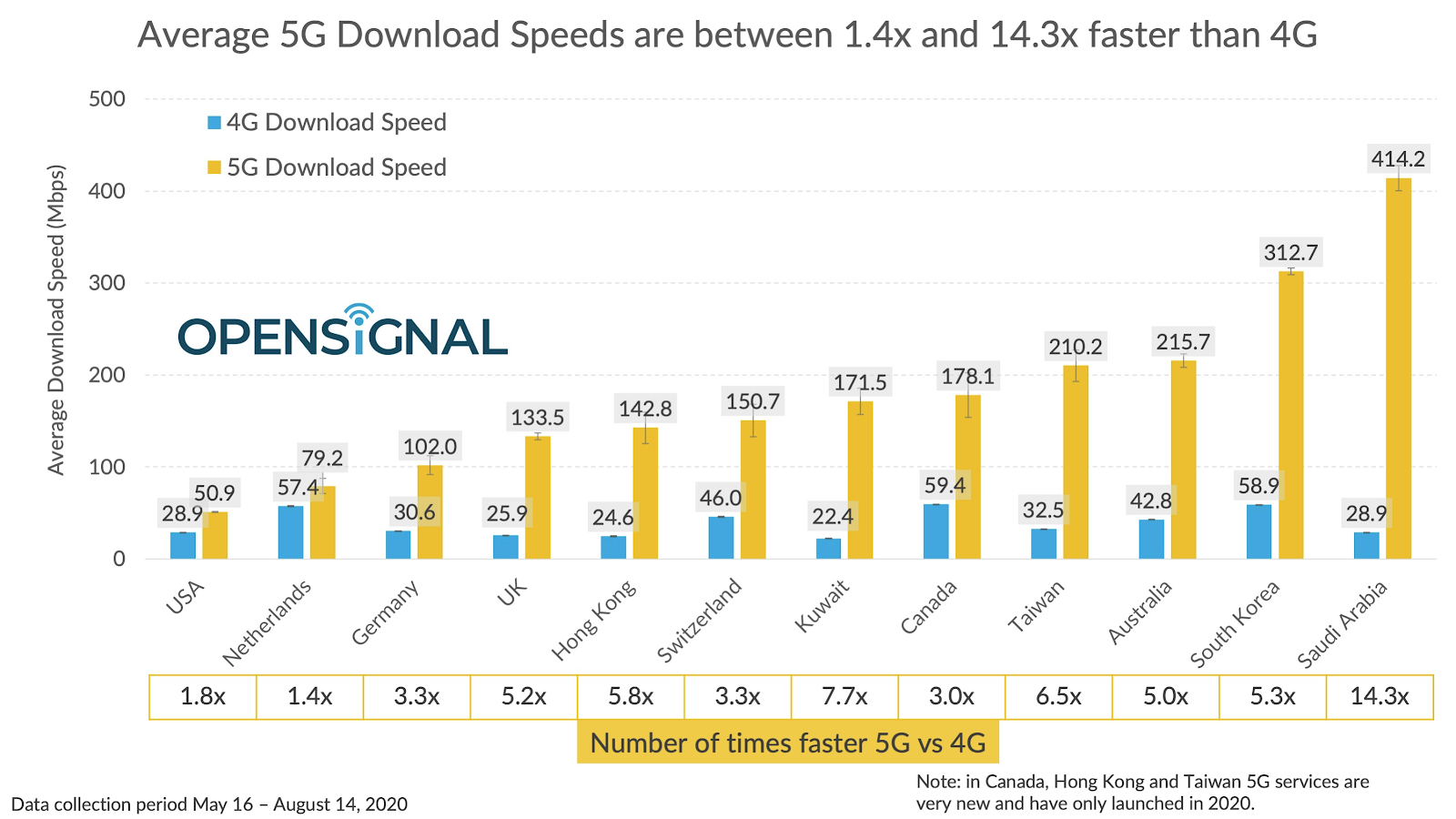 opensignal-5g-vs-4g-speeds-2020