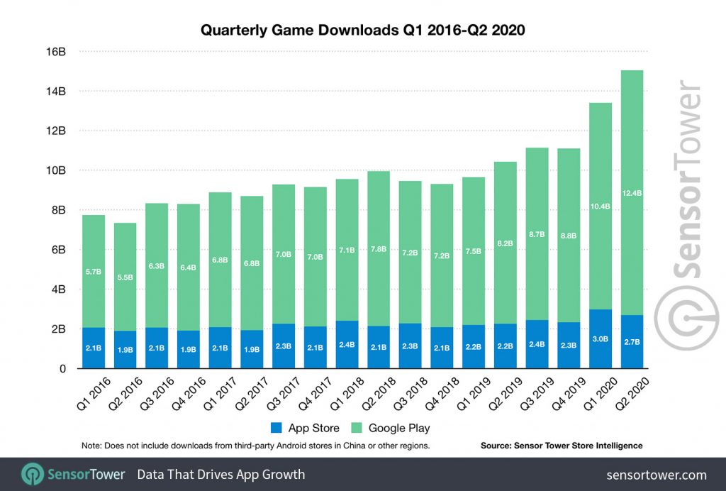 quarterly-game-downloads-q1-2016-to-q2-2020