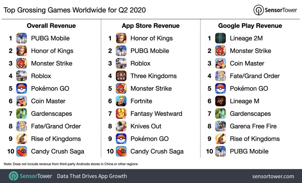 top-grossing-games-worldwide-q2-2020