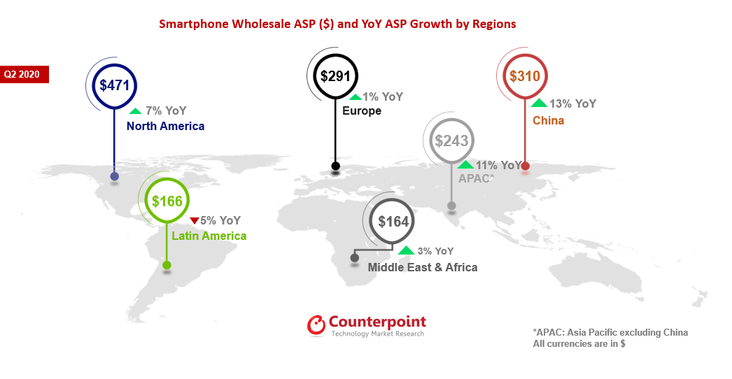 smartphones-price-q2-2020-counterpoint-research