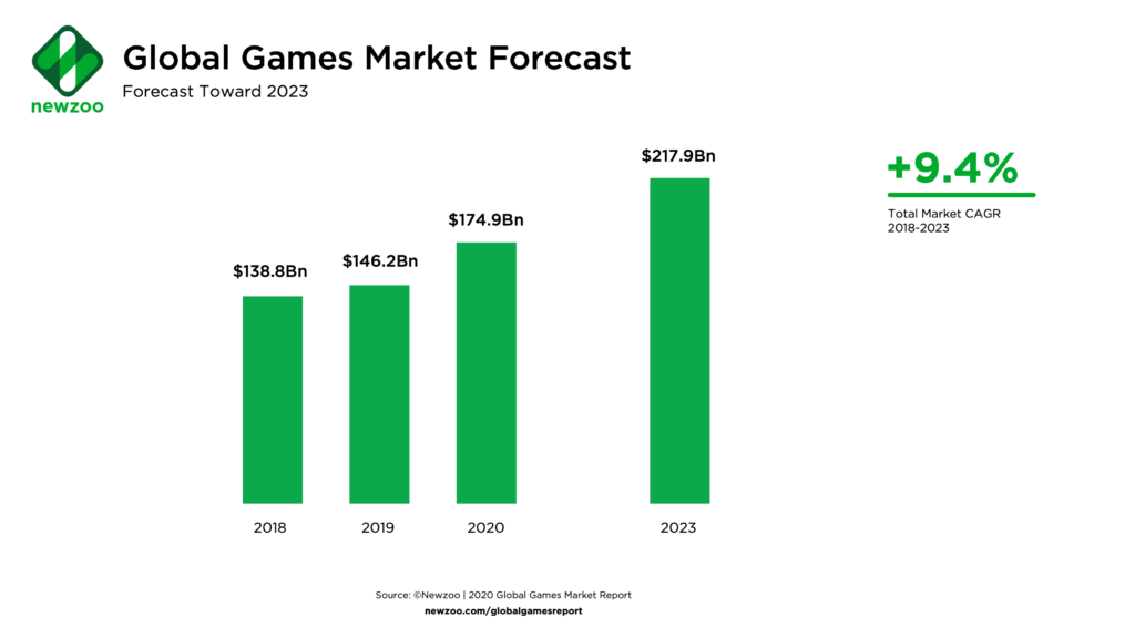 newzoo-2023-gaming-industry-forecast