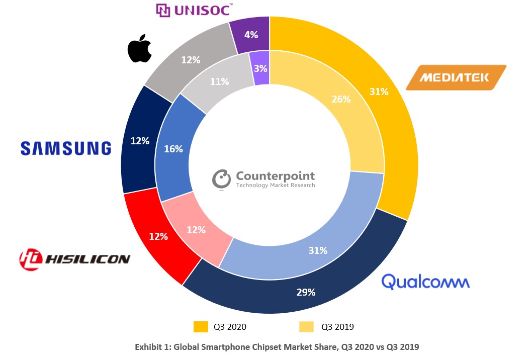 Counterpoint-Global-Smartphone-Chipset-Market-Share-Q3-2020-vs-Q3-2019