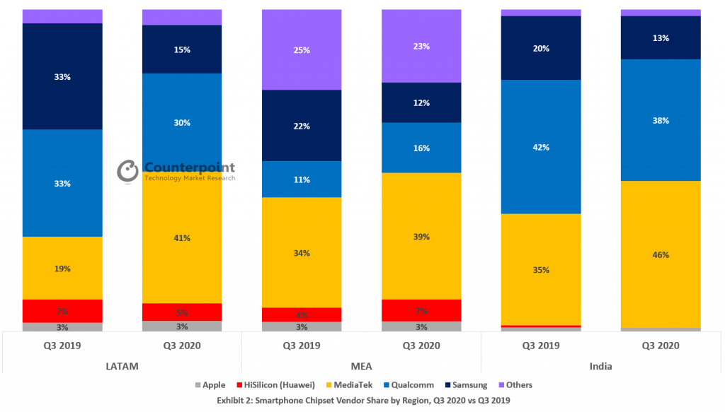 Counterpoint-Smartphone-Chipset-Vendor-Share-by-Region-Q3-2020-vs-Q3-2019