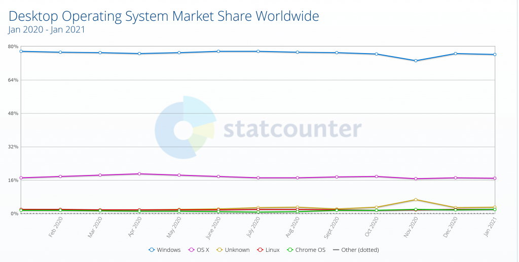 OS-Market-share-StatCounter-01-2021