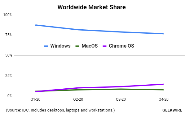 chromebook-marketshare-2020-idc