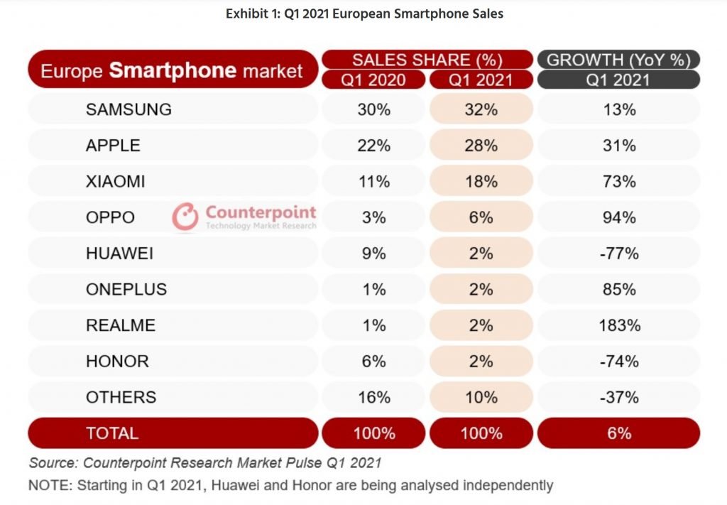 smartphone-market-eu-counterpoint-research-q1-2021