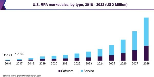 us-rpa-market-size-2020