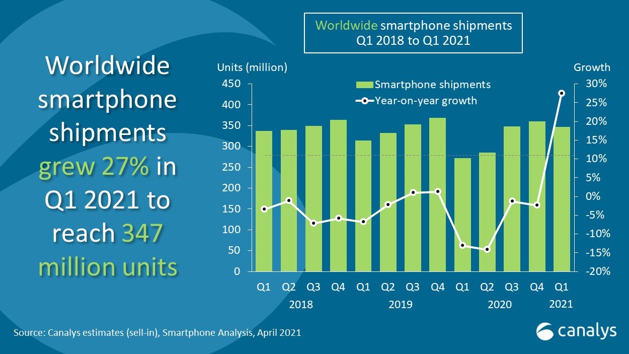 canalys-smartphones-growth-q1-2021