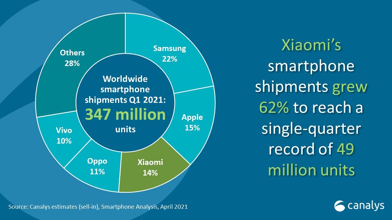 canalys-smartphones-market-share-q1-2021