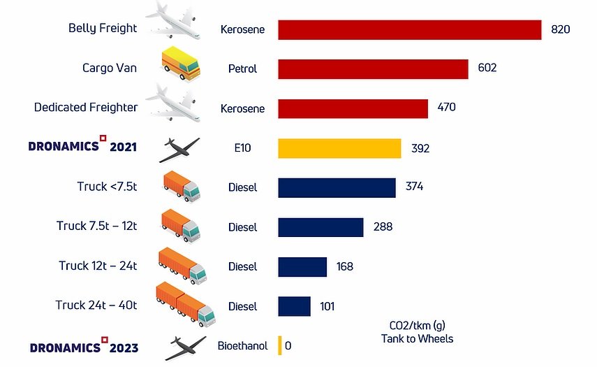 DRONAMICS Sustainability chart 20210528_