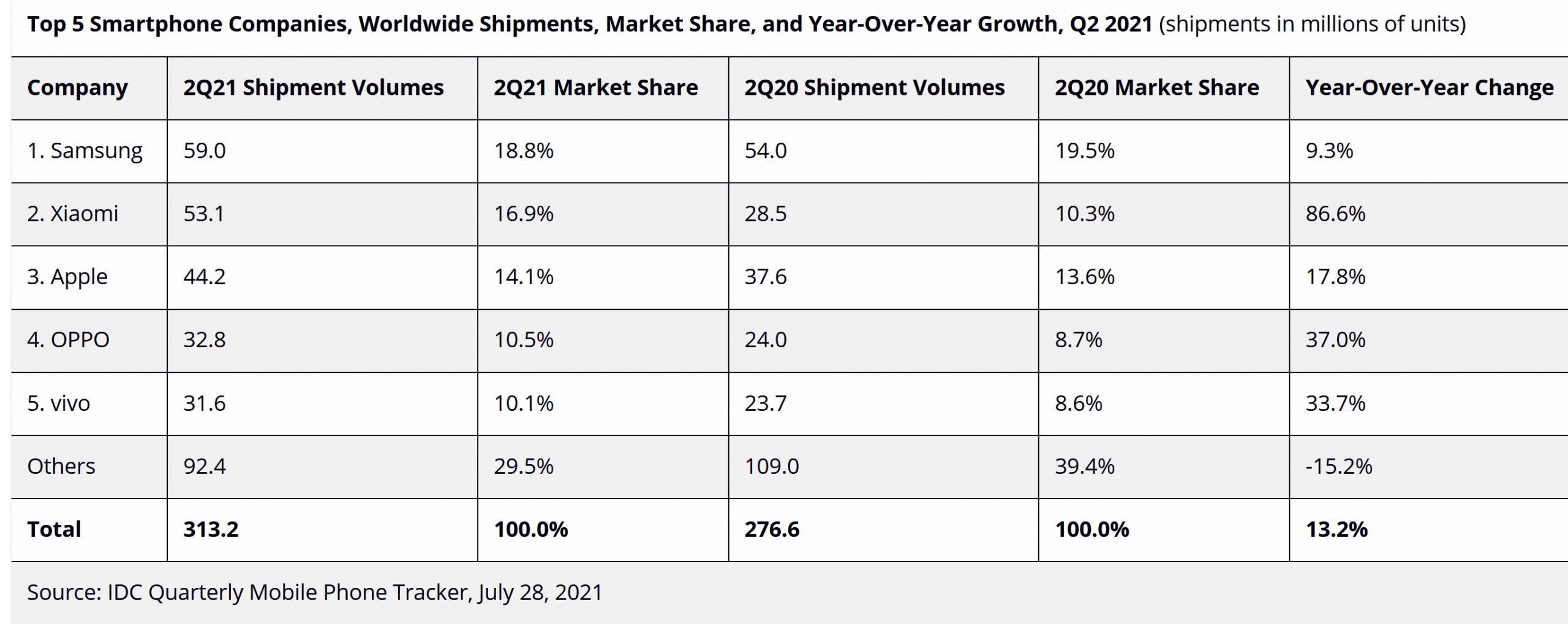 IDC-q2-smartphone-market-2021