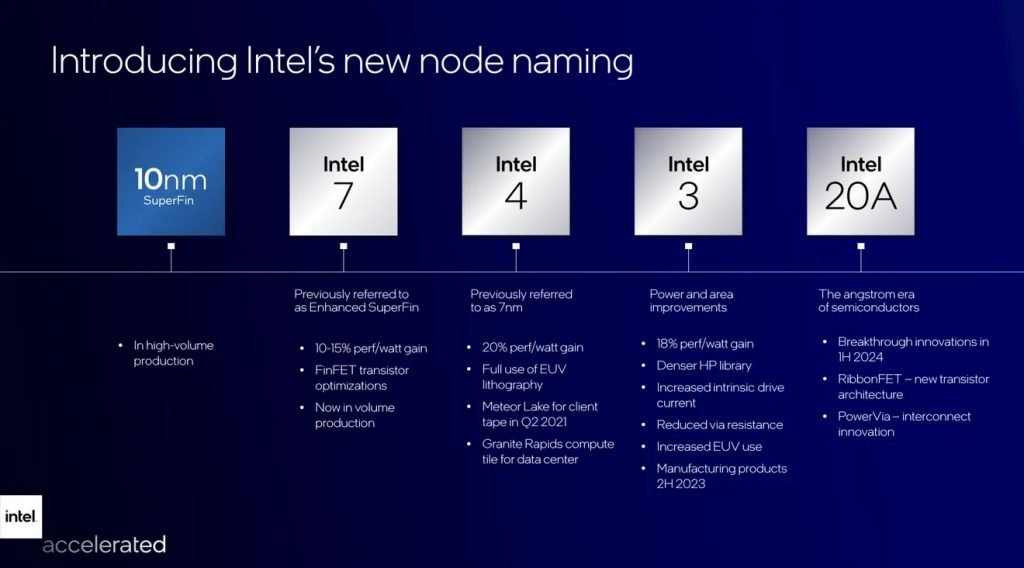 Intel-accelerate-roadmap