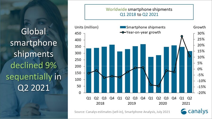 canalys-q2-smartphone-market-2021-growth