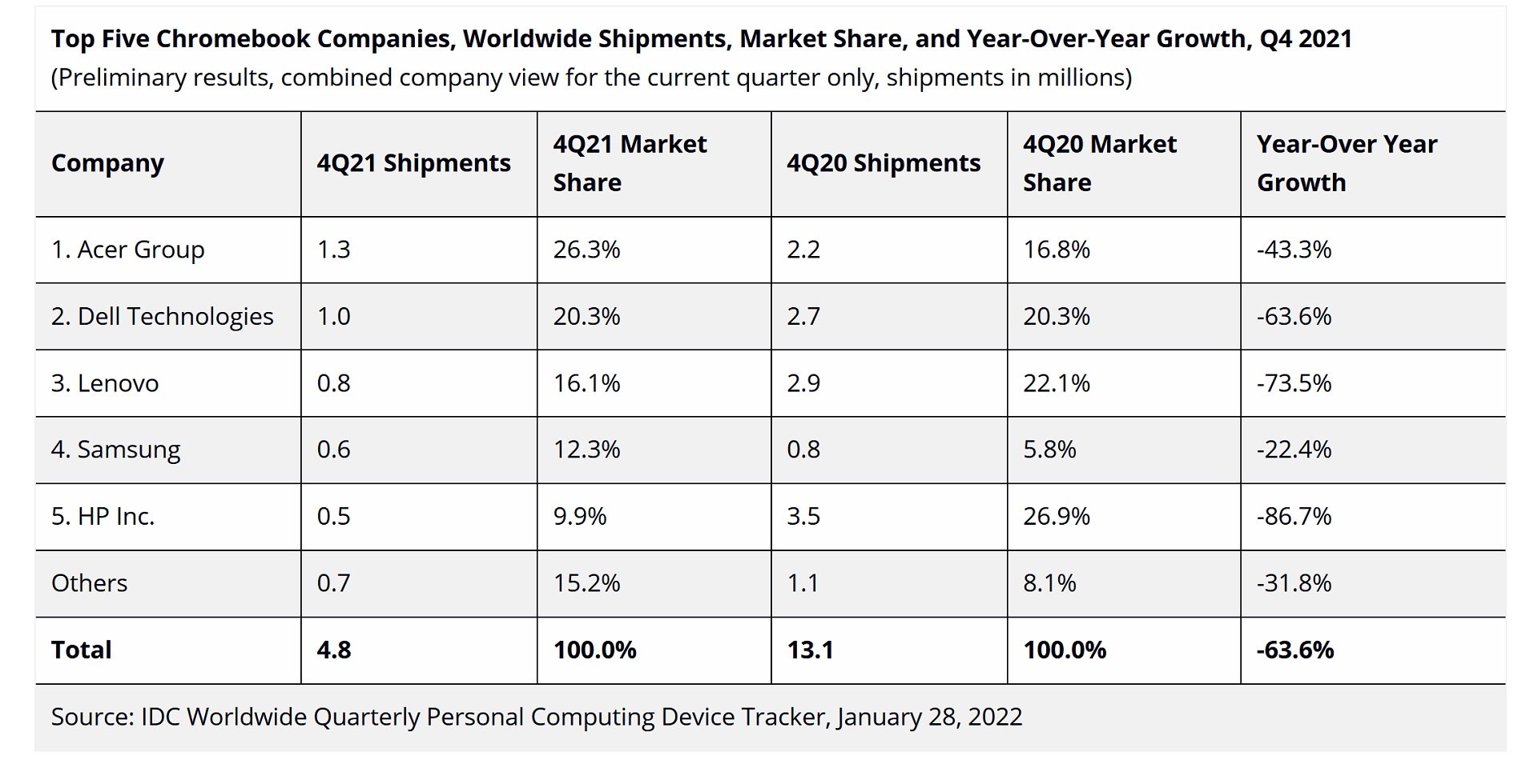 chromebooks-q4-2021-idc-sales