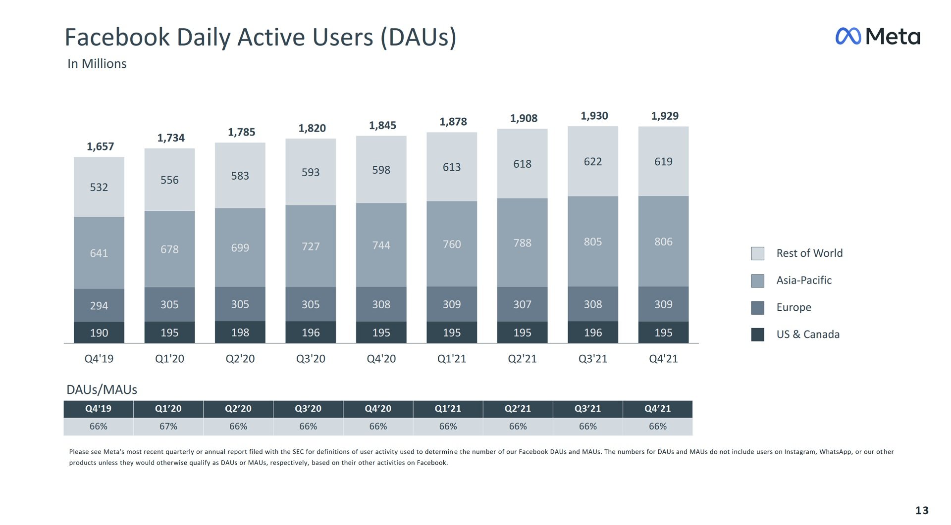 meta-facebook-dau-2021