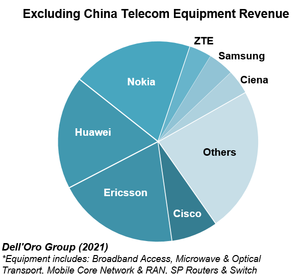 2021-Excluding-China-Telecom-Equipment-Revenue