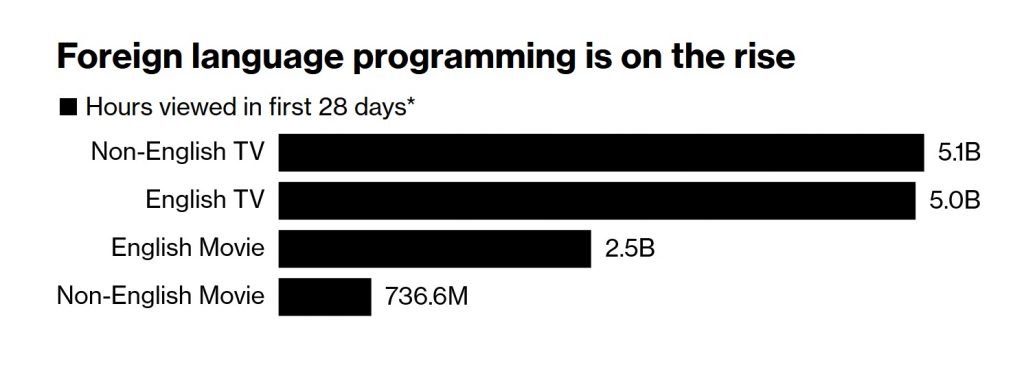 Bloomberg-Netflix-Language-Preferences